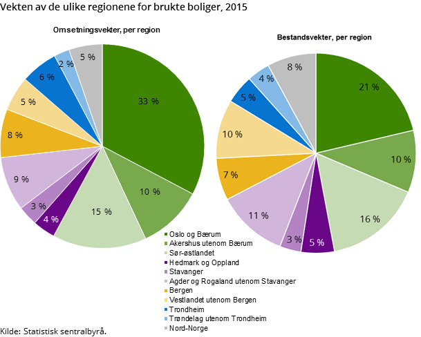 Vekten av de ulike regionene for brukte boliger, 2015 Vekten av de ulike regionene for brukte boliger, 2015