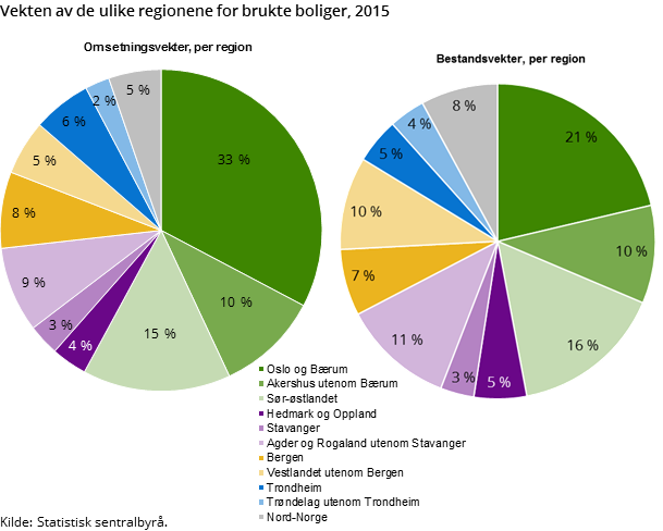 Vekten av de ulike regionene for brukte boliger, 2015