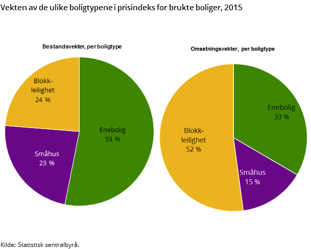 Vekten av de ulike boligtypene i prisindeks for brukte boliger, 2015 Vekten av de ulike boligtypene i prisindeks for brukte boliger, 2015