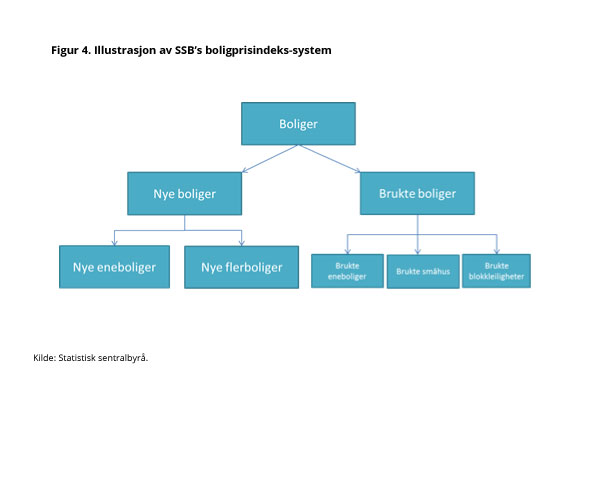 Figur 4. Illustrasjon av SSB’s boligprisindeks-system