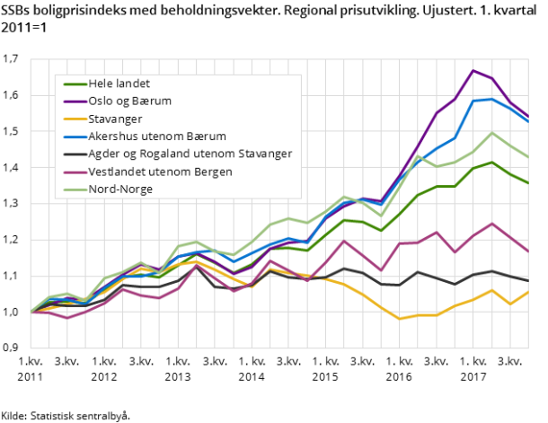 Figur 2. SSBs boligprisindeks med beholdningsvekter. Regional prisutvikling. Ujustert. 1. kvartal 2011=1