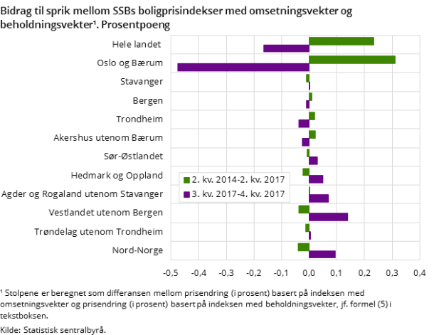 Figur 3. Bidrag til sprik mellom SSBs boligprisindekser med omsetningsvekter og beholdningsvekter¹  Figur 3. Bidrag til sprik mellom SSBs boligprisindekser med omsetningsvekter og beholdningsvekter¹