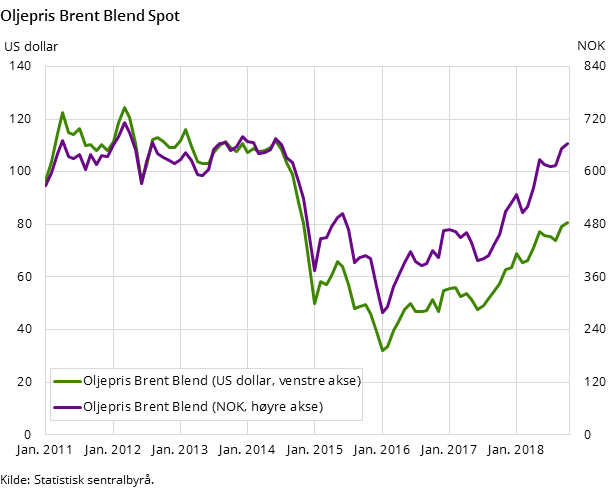 Figur 1. Oljepris Brent Blend Spot