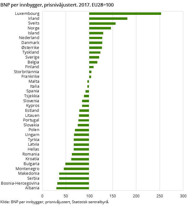Figur 1. BNP per innbygger, prisnivåjustert. 2017. EU28=100 Figur 1. BNP per innbygger, prisnivåjustert. 2017. EU28=100