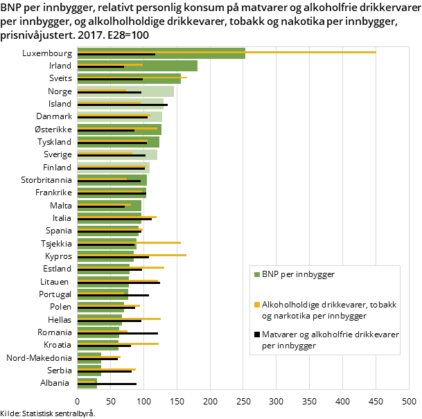 Figur 2. BNP per innbygger, relativt personlig konsum på matvarer og alkoholfrie drikkervarer per innbygger, og alkolholholdige drikkevarer, tobakk og nakotika per innbygger, prisnivåjustert. 2017. E28=100 Figur 2. BNP per innbygger, relativt personlig konsum på matvarer og alkoholfrie drikkervarer per innbygger, og alkolholholdige drikkevarer, tobakk og nakotika per innbygger, prisnivåjustert. 2017. E28=100