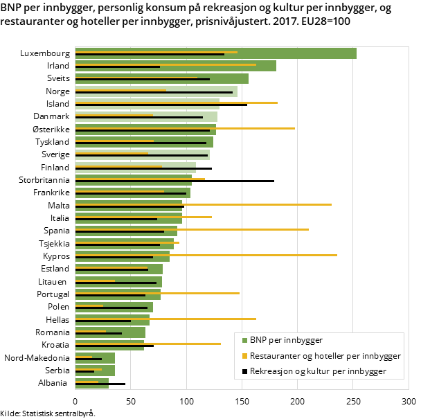 Figur 3. BNP per innbygger, personlig konsum på rekreasjon og kultur per innbygger, og restauranter og hoteller per innbygger, prisnivåjustert. 2017. EU28=100  Figur 3. BNP per innbygger, personlig konsum på rekreasjon og kultur per innbygger, og restauranter og hoteller per innbygger, prisnivåjustert. 2017. EU28=100