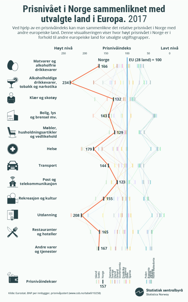 Figur 1. Prisnivået i Norge sammenliknet med utvalgte land i Europa. 2017. Klikk på bildet for større versjon.