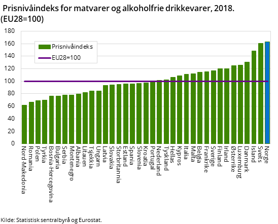 Figur 1.  Prisnivåindeks for matvarer og alkoholfrie drikkevarer, 2018. (EU28=100)
