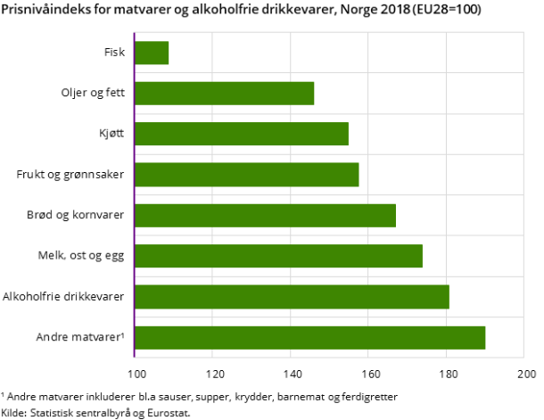 Figur 2. Prisindeks for matvarer og alkoholfrie drikkevarer, Norge 2018 (EU28=100)