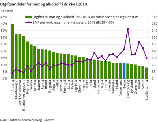 Figur 3. Utgiftsandeler for mat og alkoholfri drikke i 2018