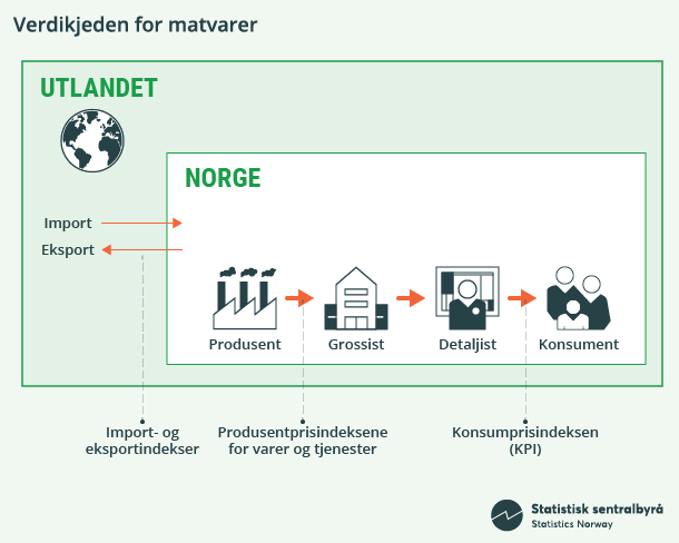 Figur 1. Verdikjeden for matvarer