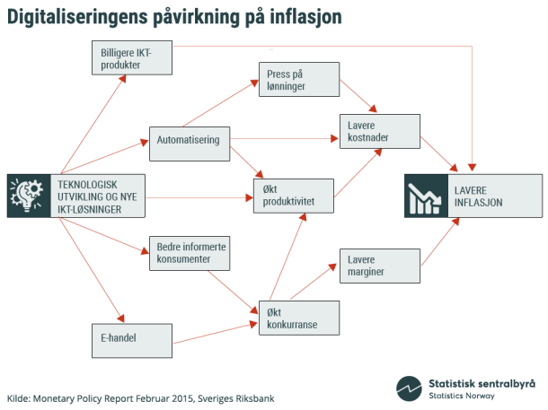 Figur 2. Digitaliseringens påvirkning på inflasjon. Klikk på bildet for større versjon.