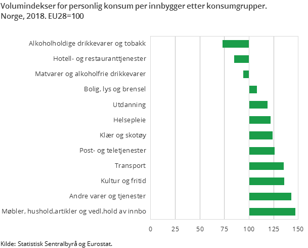 Figur 2. Volumindekser for personlig konsum per innbygger etter konsumgrupper. Norge, 2018. EU28=100 Figur 2. Volumindekser for personlig konsum per innbygger etter konsumgrupper. Norge, 2018. EU28=100