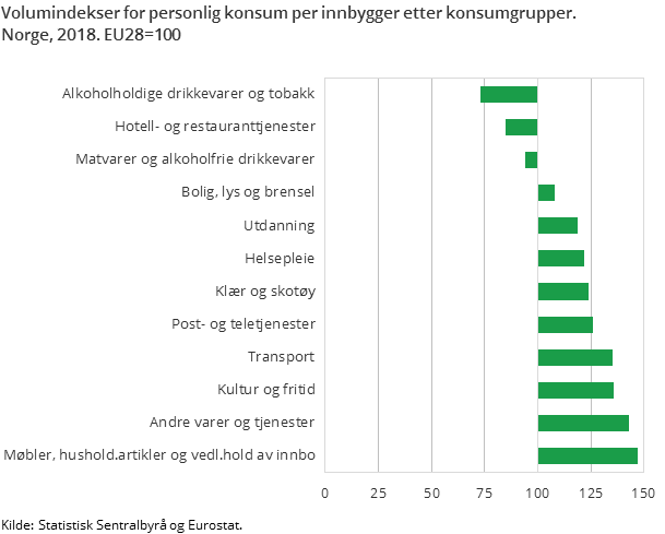Figur 2. Volumindekser for personlig konsum per innbygger etter konsumgrupper. Norge, 2018. EU28=100