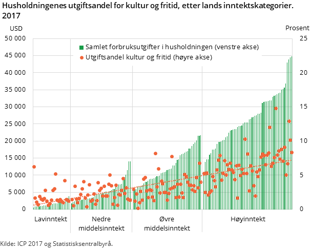 Figur 3. Husholdningenes utgiftsandel for kultur og fritid, etter lands inntektskategorier. 2017