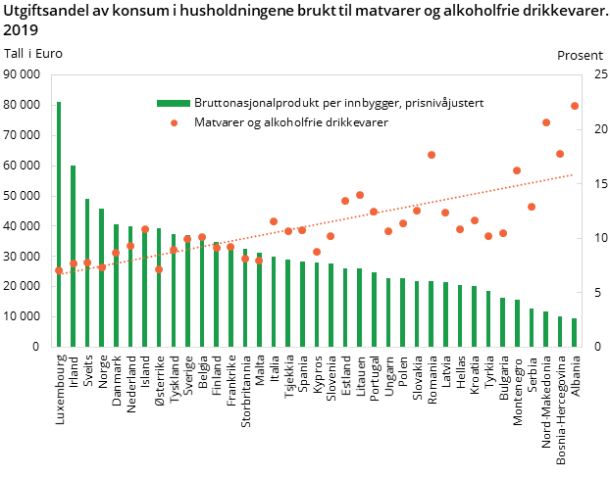 Figur 2. Utgiftsandel av konsum i husholdningene brukt til matvarer og alkoholfrie drikkevarer. 2019