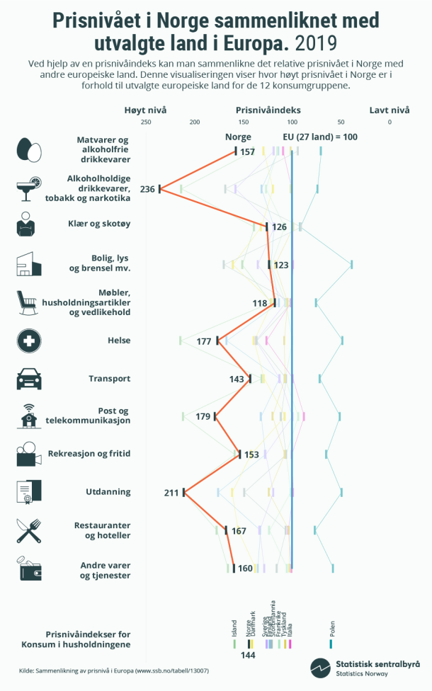 Figur 3. Prisnivået i Norge sammenliknet med utvalgte land i Europa. 2019 (Klikk på bildet for større versjon) Figur 3. Prisnivået i Norge sammenliknet med utvalgte land i Europa. 2019 (Klikk på bildet for større versjon)