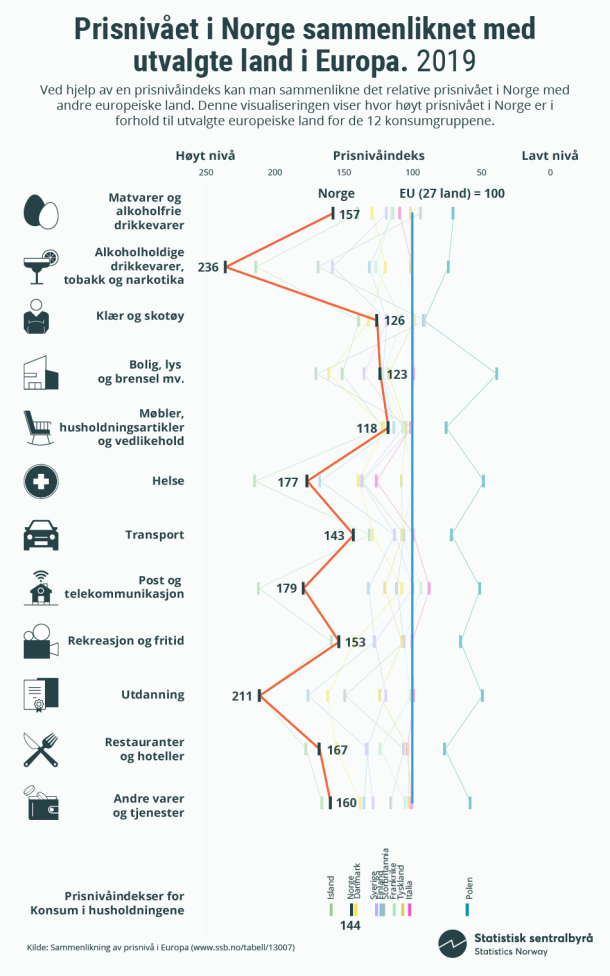 Figur 3. Prisnivået i Norge sammenliknet med utvalgte land i Europa. 2019 (Klikk på bildet for større versjon)