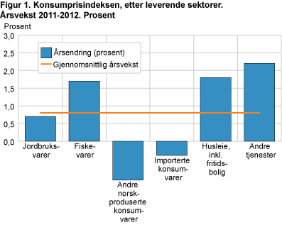 Konsumprisindeksen, etter leverende sektorer. Årsvekst 2011-2012. Prosent Konsumprisindeksen, etter leverende sektorer. Årsvekst 2011-2012. Prosent
