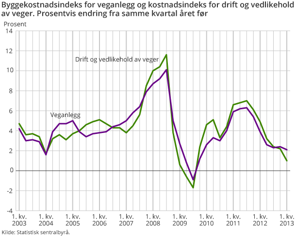 Byggekostnadsindeks for veganlegg og kostnadsindeks for drift og vedlikehold av veger. Prosentvis endring fra samme kvartal året før Byggekostnadsindeks for veganlegg og kostnadsindeks for drift og vedlikehold av veger. Prosentvis endring fra samme kvartal året før
