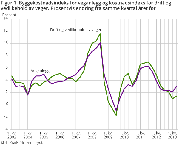 Figur 1. Byggekostnadsindeks for veganlegg og kostnadsindeks for drift og vedlikehold av veger. Prosentvis endring fra samme kvartal året før
