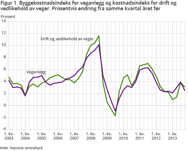 Figur 1. Byggekostnadsindeks for veganlegg og Kostnadsindeks for drift og vedlikehold av veger. Prosentvis endring fra samme kvartal året før Figur 1. Byggekostnadsindeks for veganlegg og Kostnadsindeks for drift og vedlikehold av veger. Prosentvis endring fra samme kvartal året før