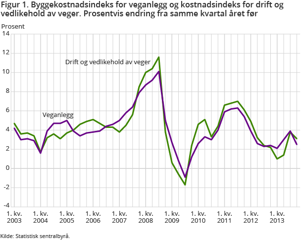Figur 1. Byggekostnadsindeks for veganlegg og Kostnadsindeks for drift og vedlikehold av veger. Prosentvis endring fra samme kvartal året før