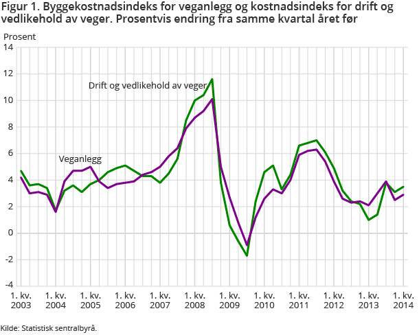 Figur 1. Byggekostnadsindeks for veganlegg og kostnadsindeks for drift og vedlikehold av veger. Prosentvis endring fra samme kvartal året før Figur 1. Byggekostnadsindeks for veganlegg og kostnadsindeks for drift og vedlikehold av veger. Prosentvis endring fra samme kvartal året før