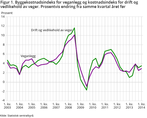 Figur 1. Byggekostnadsindeks for veganlegg og kostnadsindeks for drift og vedlikehold av veger. Prosentvis endring fra samme kvartal året før