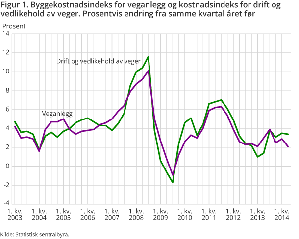 Figur 1. Byggekostnadsindeks for veganlegg og kostnadsindeks for drift og vedlikehold av veger. Prosentvis endring fra samme kvartal året før Figur 1. Byggekostnadsindeks for veganlegg og kostnadsindeks for drift og vedlikehold av veger. Prosentvis endring fra samme kvartal året før
