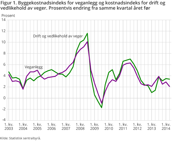 Figur 1. Byggekostnadsindeks for veganlegg og kostnadsindeks for drift og vedlikehold av veger. Prosentvis endring fra samme kvartal året før