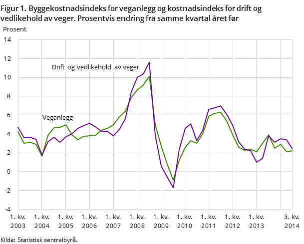 Figur 1. Byggekostnadsindeks for veganlegg og kostnadsindeks for drift og vedlikehold av veger. Prosentvis endring fra samme kvartal året før