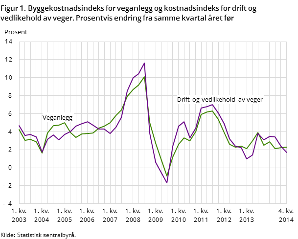 Figur 1. Byggekostnadsindeks for veganlegg og kostnadsindeks for drift og vedlikehold av veger. Prosentvis endring fra samme kvartal året før Figur 1. Byggekostnadsindeks for veganlegg og kostnadsindeks for drift og vedlikehold av veger. Prosentvis endring fra samme kvartal året før