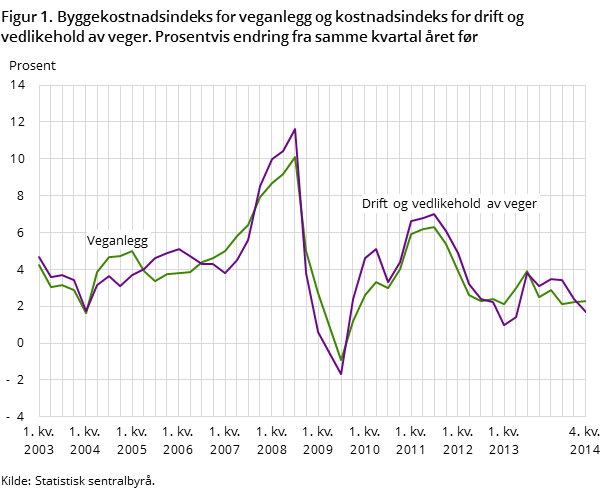 Figur 1. Byggekostnadsindeks for veganlegg og kostnadsindeks for drift og vedlikehold av veger. Prosentvis endring fra samme kvartal året før