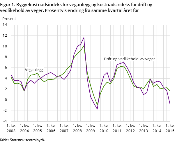 Figur 1. Byggekostnadsindeks for veganlegg og kostnadsindeks for drift og vedlikehold av veger. Prosentvis endring fra samme kvartal året før