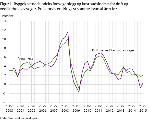 Figur 1. Byggekostnadsindeks for veganlegg og kostnadsindeks for drift og vedlikehold av veger. Prosentvis endring fra samme kvartal året før