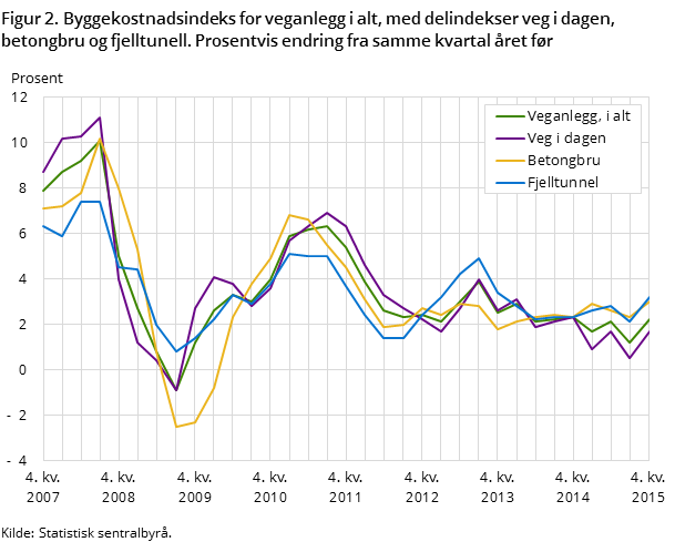 Figur 2. Byggekostnadsindeks for veganlegg i alt, med delindekser veg i dagen, betongbru og fjelltunell. Prosentvis endring fra samme kvartal året før Figur 2. Byggekostnadsindeks for veganlegg i alt, med delindekser veg i dagen, betongbru og fjelltunell. Prosentvis endring fra samme kvartal året før