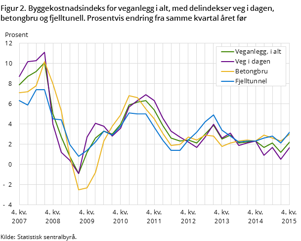 Figur 2. Byggekostnadsindeks for veganlegg i alt, med delindekser veg i dagen, betongbru og fjelltunell. Prosentvis endring fra samme kvartal året før