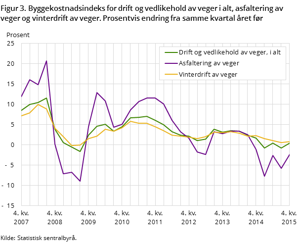 Figur 3. Byggekostnadsindeks for drift og vedlikehold av veger i alt, asfaltering av veger og vinterdrift av veger. Prosentvis endring fra samme kvartal året før Figur 3. Byggekostnadsindeks for drift og vedlikehold av veger i alt, asfaltering av veger og vinterdrift av veger. Prosentvis endring fra samme kvartal året før
