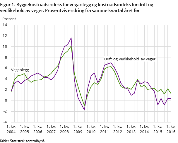 Figur 1. Byggekostnadsindeks for veganlegg og kostnadsindeks for drift og vedlikehold av veger. Prosentvis endring fra samme kvartal året før Figur 1. Byggekostnadsindeks for veganlegg og kostnadsindeks for drift og vedlikehold av veger. Prosentvis endring fra samme kvartal året før