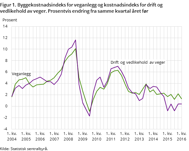 Figur 1. Byggekostnadsindeks for veganlegg og kostnadsindeks for drift og vedlikehold av veger. Prosentvis endring fra samme kvartal året før