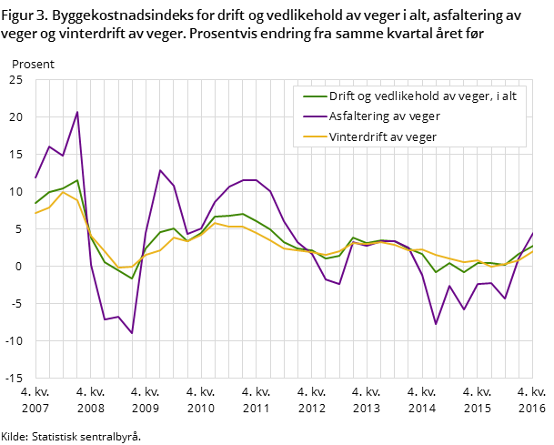 Figur 3. Byggekostnadsindeks for drift og vedlikehold av veger i alt, asfaltering av veger og vinterdrift av veger. Prosentvis endring fra samme kvartal året før Figur 3. Byggekostnadsindeks for drift og vedlikehold av veger i alt, asfaltering av veger og vinterdrift av veger. Prosentvis endring fra samme kvartal året før