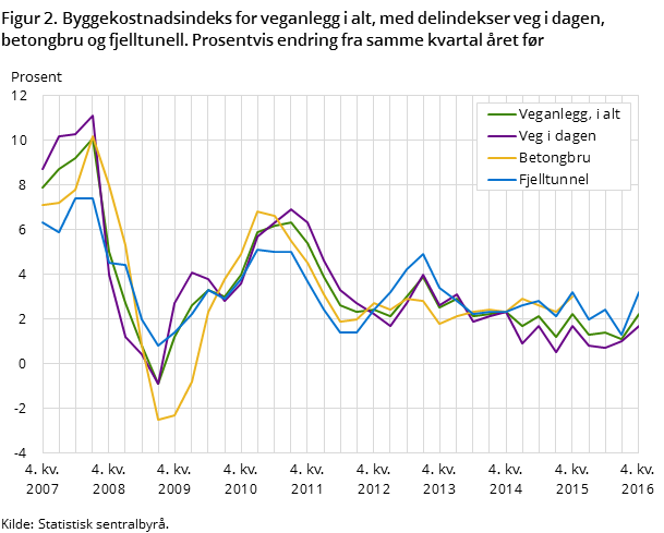 Figur 2. Byggekostnadsindeks for veganlegg i alt, med delindekser veg i dagen, betongbru og fjelltunell. Prosentvis endring fra samme kvartal året før Figur 2. Byggekostnadsindeks for veganlegg i alt, med delindekser veg i dagen, betongbru og fjelltunell. Prosentvis endring fra samme kvartal året før