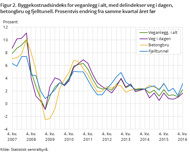 Figur 2. Byggekostnadsindeks for veganlegg i alt, med delindekser veg i dagen, betongbru og fjelltunell. Prosentvis endring fra samme kvartal året før