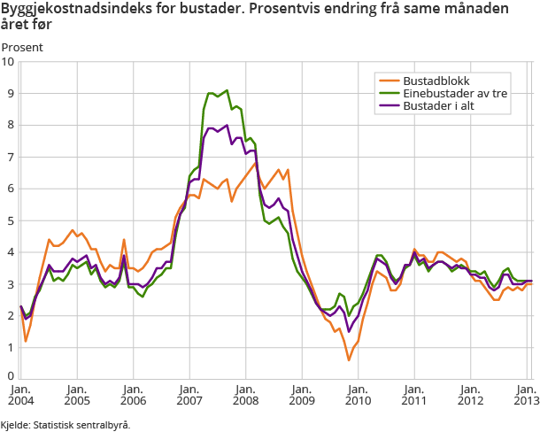 Byggjekostnadsindeks for bustader. Prosentvis endring frå same månaden året før Byggjekostnadsindeks for bustader. Prosentvis endring frå same månaden året før
