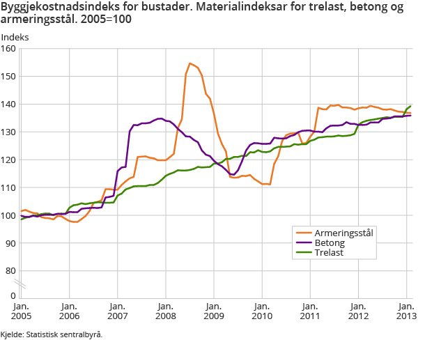 Byggjekostnadsindeks for bustader. Materialindeksar for trelast, betong og armeringsstål. 2005=100 Byggjekostnadsindeks for bustader. Materialindeksar for trelast, betong og armeringsstål. 2005=100