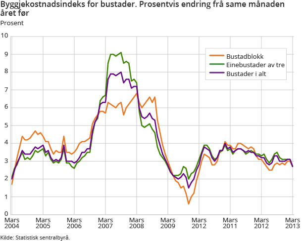 Byggjekostnadsindeks for bustader. Prosentvis endring frå same månaden året før