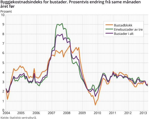 Byggjekostnadsindeks for bustader. Prosentvis endring frå same månaden året før Byggjekostnadsindeks for bustader. Prosentvis endring frå same månaden året før