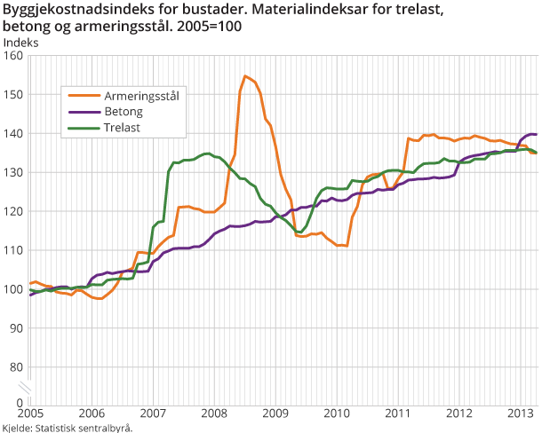 Byggjekostnadsindeks for bustader. Materialindeksar for trelast, betong og armeringsstål. 2005=100 Byggjekostnadsindeks for bustader. Materialindeksar for trelast, betong og armeringsstål. 2005=100