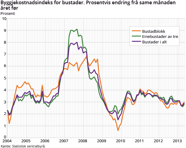 Byggjekostnadsindeks for bustader. Prosentvis endring frå same månaden året før Byggjekostnadsindeks for bustader. Prosentvis endring frå same månaden året før